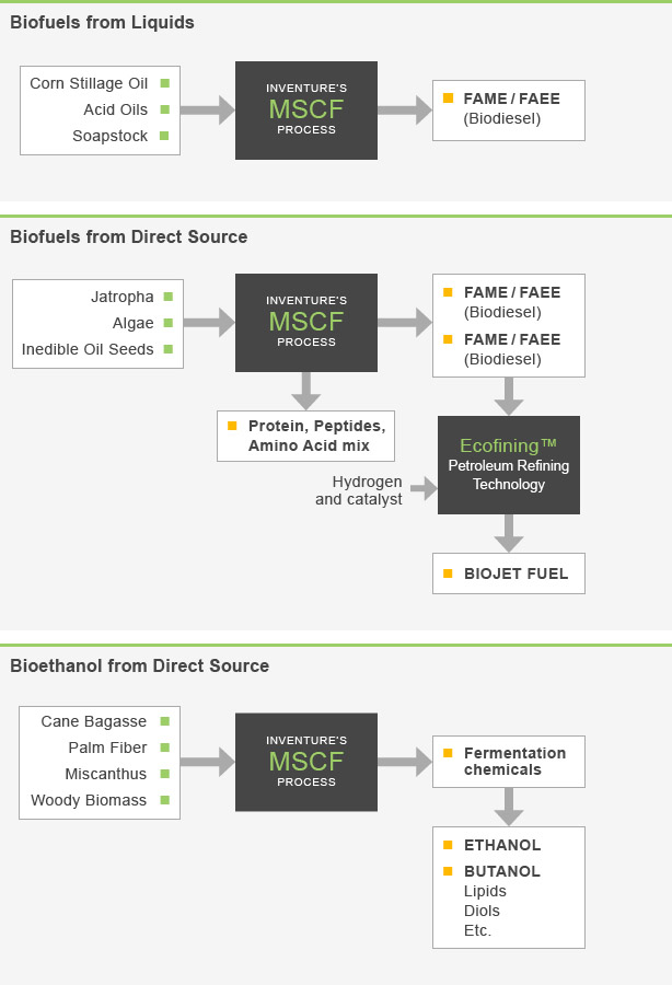 Flow chart